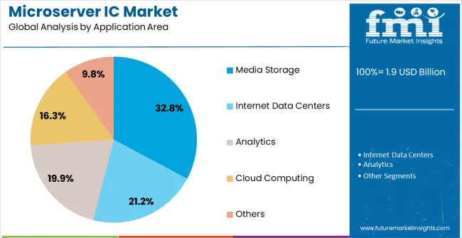 Microserver Ic Market Analysis By Application Area