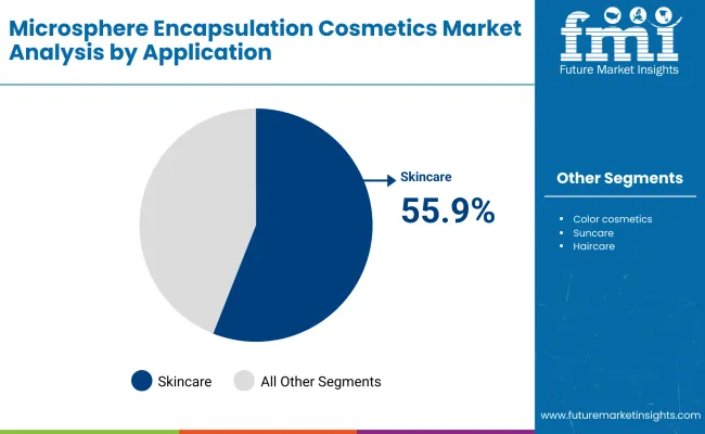Microsphere Encapsulation Cosmetics Market By Application