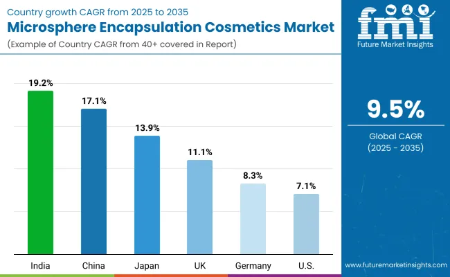 Microsphere Encapsulation Cosmetics Market By Country