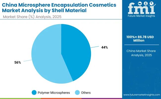 Microsphere Encapsulation Cosmetics Market China 2