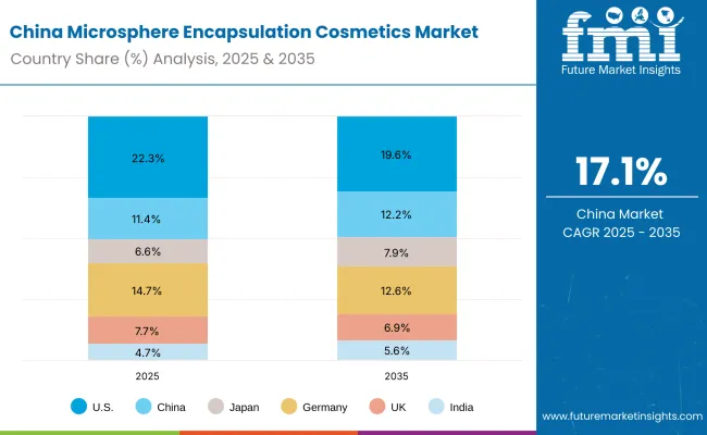 Microsphere Encapsulation Cosmetics Market China