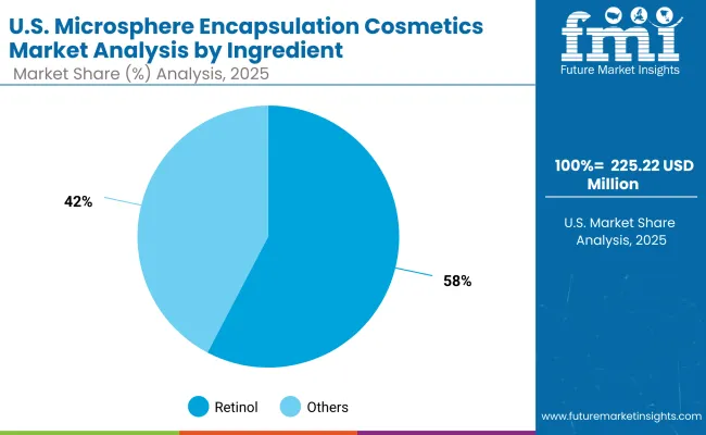 Microsphere Encapsulation Cosmetics Market Usa 2