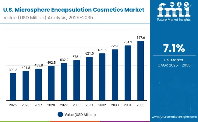 Microsphere Encapsulation Cosmetics Market Usa