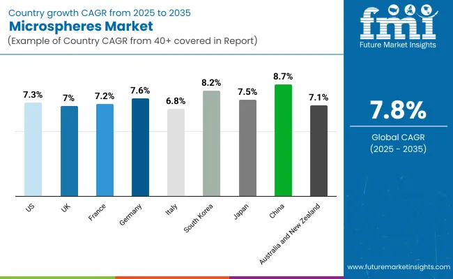 Microspheres Market Country Wise