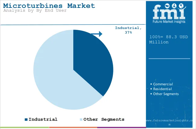 Microturbines Market Analysis By By End User