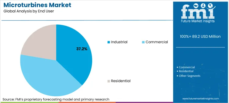 Microturbines Market Analysis By End User Microturbines Market Analysis By End User