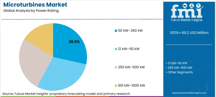 Microturbines Market Analysis By Power Rating Microturbines Market Analysis By Power Rating