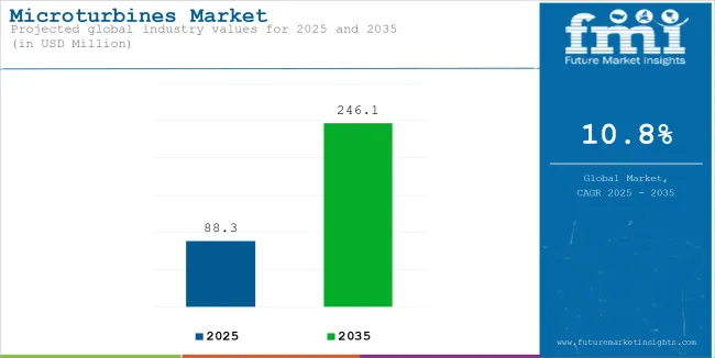 Microturbines Market Industry Value Analysis
