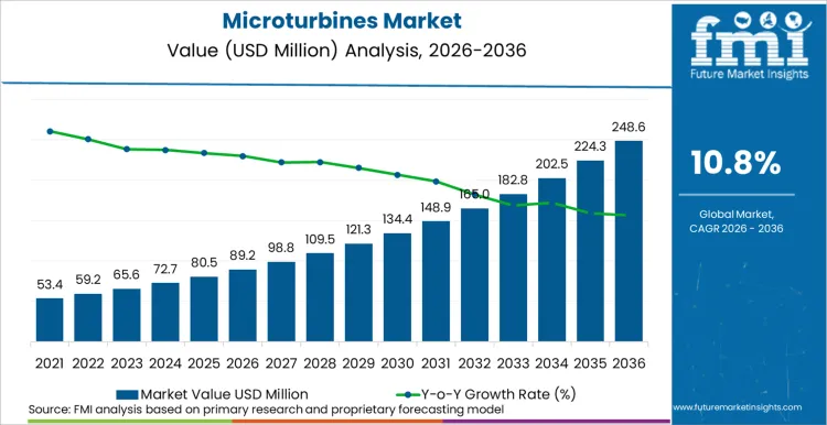 Microturbines Market Market Value Analysis Microturbines Market Market Value Analysis