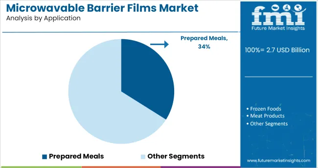 Microwavable Barrier Films Market Analysis By Application