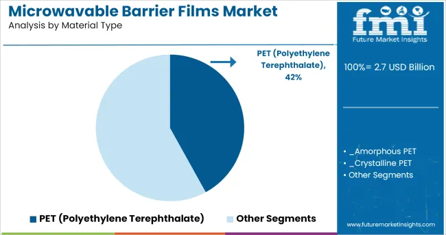 Microwavable Barrier Films Market Analysis By Material Type