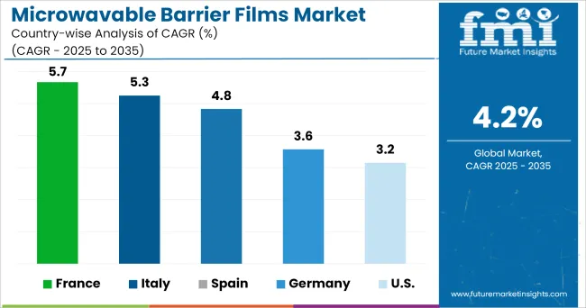 Microwavable Barrier Films Market Cagr Analysis By Country