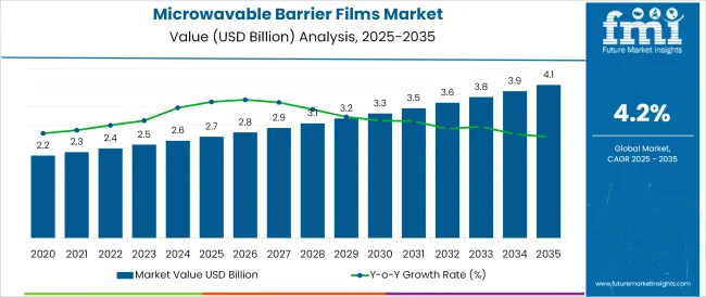 Microwavable Barrier Films Market Market Value Analysis