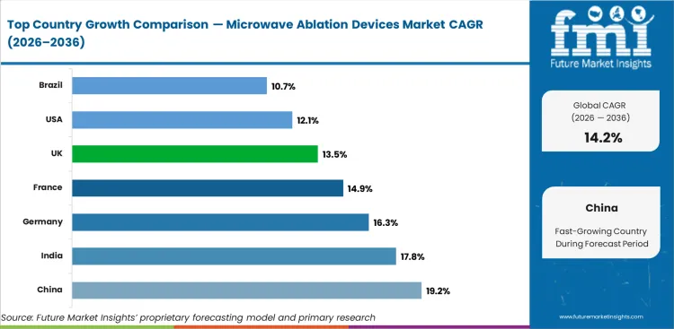 Microwave Ablation Devices Market Cagr Analysis By Country Microwave Ablation Devices Market Cagr Analysis By Country