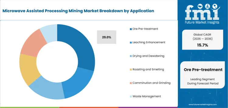 Microwave Assisted Processing Mining Market Analysis By Application Microwave Assisted Processing Mining Market Analysis By Application