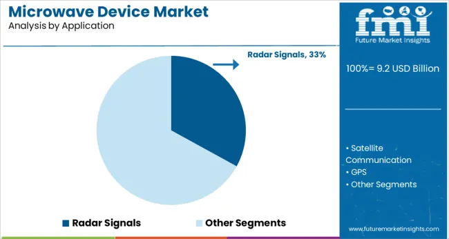 Microwave Device Market Analysis By Application