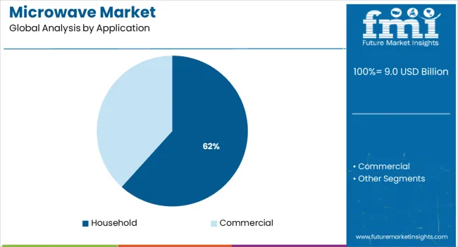 Microwave Market Analysis By Application