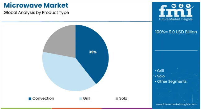 Microwave Market Analysis By Product Type