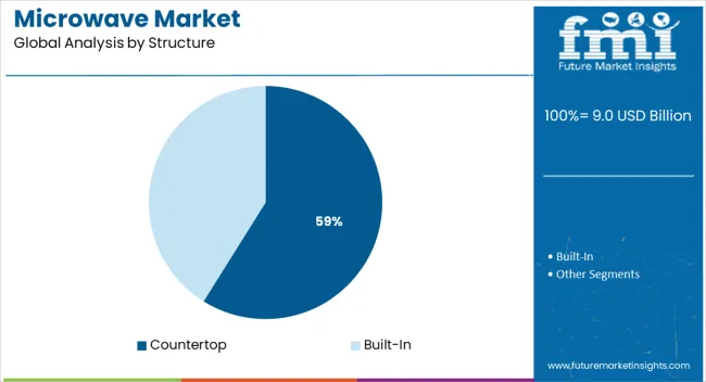 Microwave Market Analysis By Structure