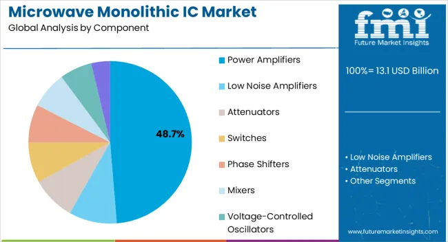 Microwave Monolithic Ic Market Analysis By Component