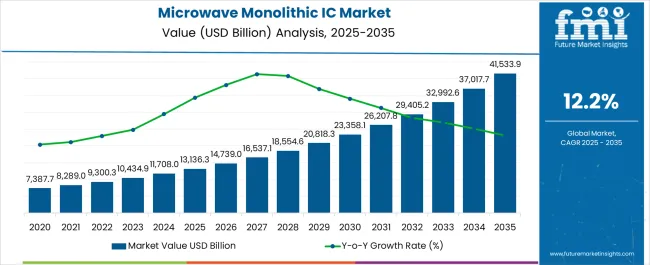 Microwave Monolithic Ic Market Market Value Analysis
