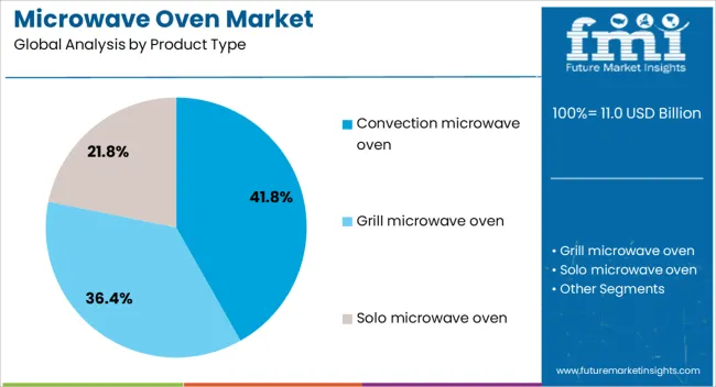 Microwave Oven Market Analysis By Product Type