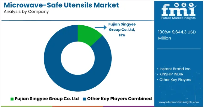 Microwave Safe Utensils Market Analysis By Company