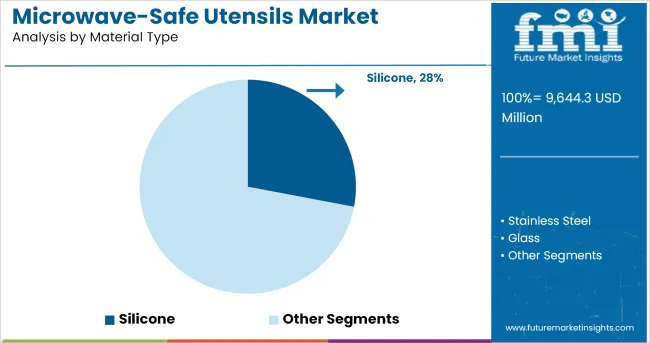 Microwave Safe Utensils Market Analysis By Material Type