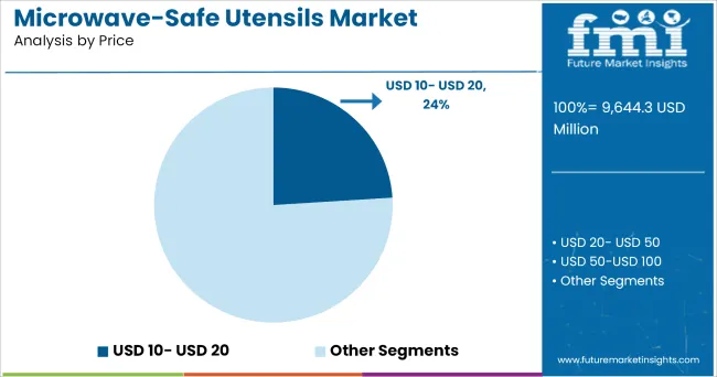 Microwave Safe Utensils Market Analysis By Price