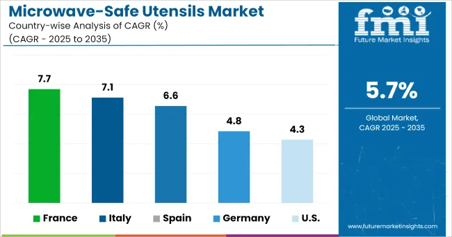 Microwave Safe Utensils Market Cagr Analysis By Country