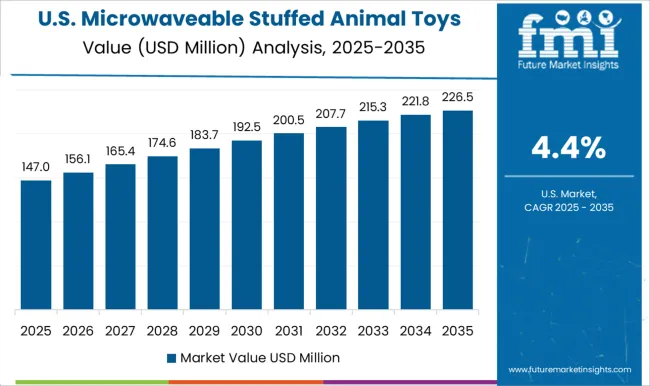 Microwaveable Stuffed Animal Toys Market Country Value Analysis