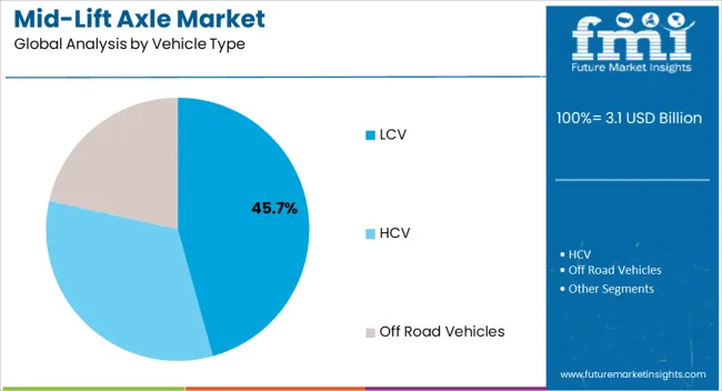 Mid Lift Axle Market Analysis By Vehicle Type