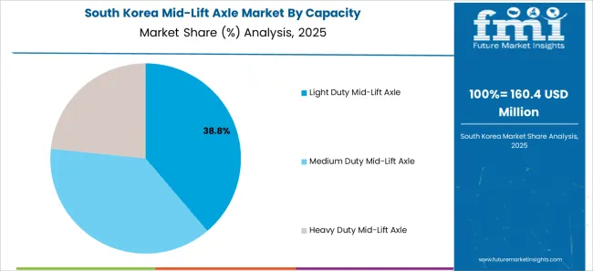Mid Lift Axle Market South Korea Market Share Analysis By Capacity