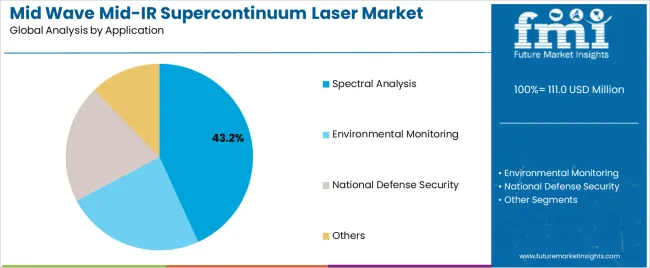 Mid Wave Mid Ir Supercontinuum Laser Market Analysis By Application
