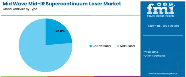 Mid Wave Mid Ir Supercontinuum Laser Market Analysis By Type
