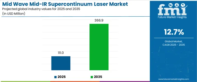 Mid Wave Mid Ir Supercontinuum Laser Market Industry Value Analysis