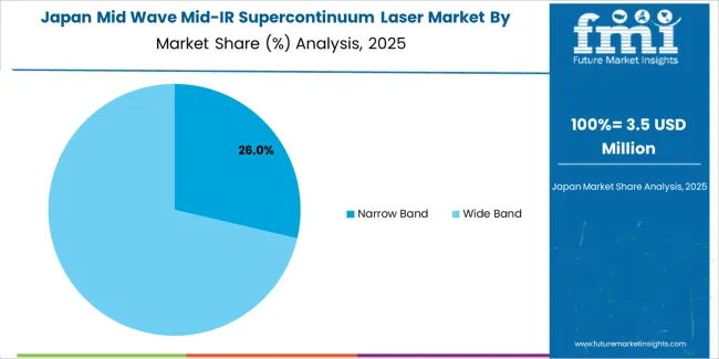 Mid Wave Mid Ir Supercontinuum Laser Market Japan Market Share Analysis By Type