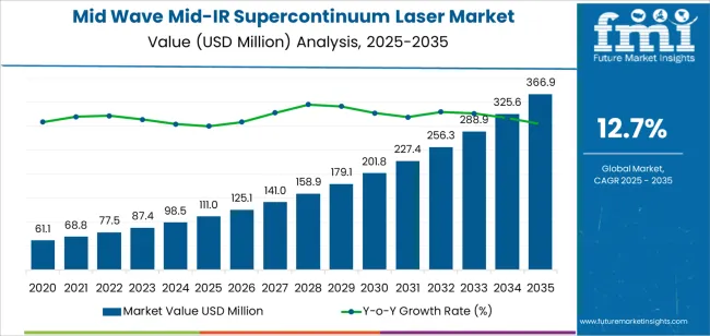 Mid Wave Mid Ir Supercontinuum Laser Market Market Value Analysis