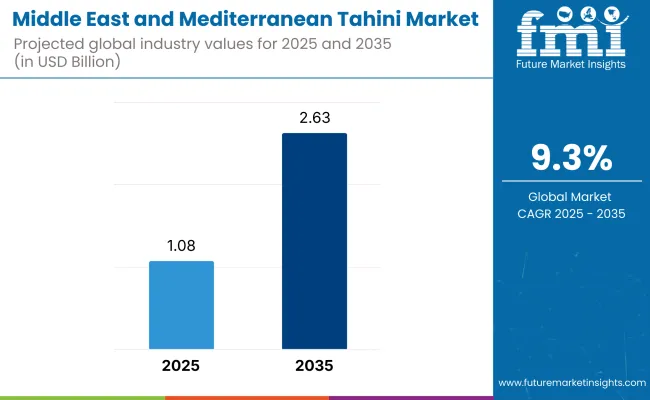 Middle East And Mediterranean Tahini Market