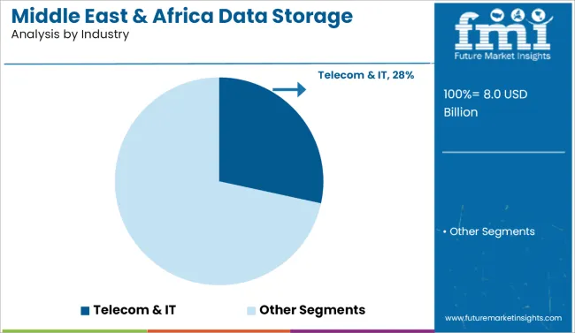 Middle East Data Storage Market By Industry