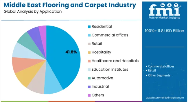 Middle East Flooring And Carpet Industry Analysis Analysis By Application Middle East Flooring And Carpet Industry Analysis Analysis By Application