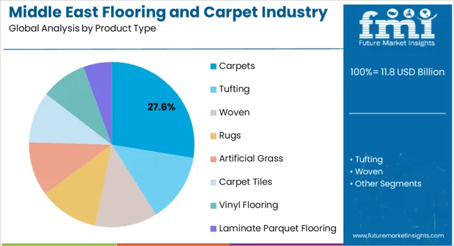 Middle East Flooring And Carpet Industry Analysis Analysis By Product Type Middle East Flooring And Carpet Industry Analysis Analysis By Product Type