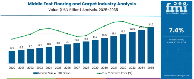 Middle East Flooring And Carpet Industry Analysis Market Value Analysis Middle East Flooring And Carpet Industry Analysis Market Value Analysis