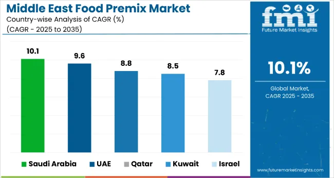 Middle East Food Premix Market Country Wise Analysis