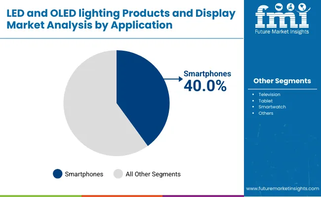 Middle East Led Oled Lighting Products Displays Market By Application Middle East Led Oled Lighting Products Displays Market By Application