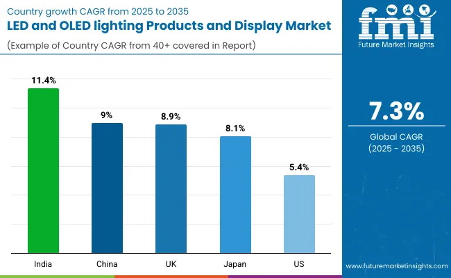 Middle East Led Oled Lighting Products Displays Market By Country Middle East Led Oled Lighting Products Displays Market By Country