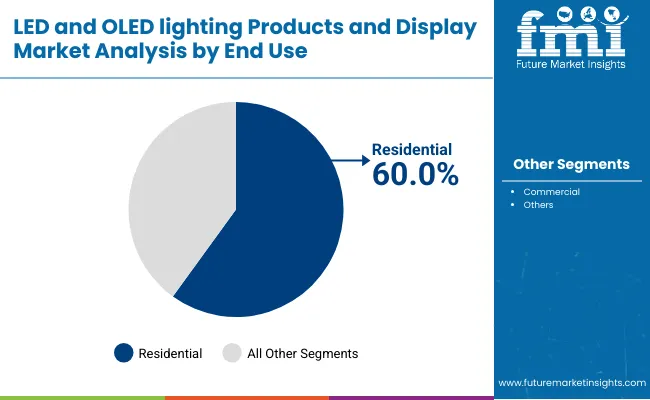 Middle East Led Oled Lighting Products Displays Market By End User Middle East Led Oled Lighting Products Displays Market By End User