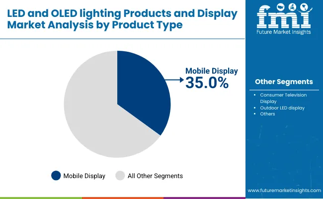 Middle East Led Oled Lighting Products Displays Market By Product Type Middle East Led Oled Lighting Products Displays Market By Product Type