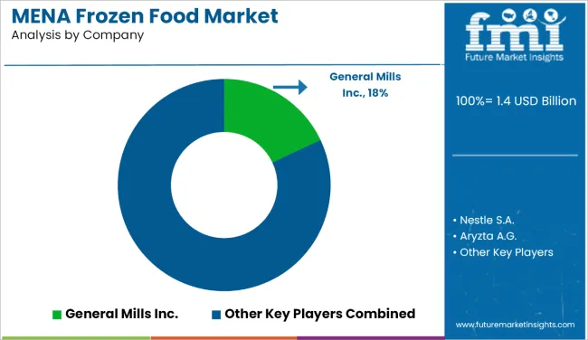 Middle East North Africa Frozen Food Market By Company