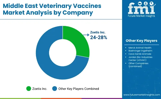 Middle East Veterinary Vaccines Market By Company